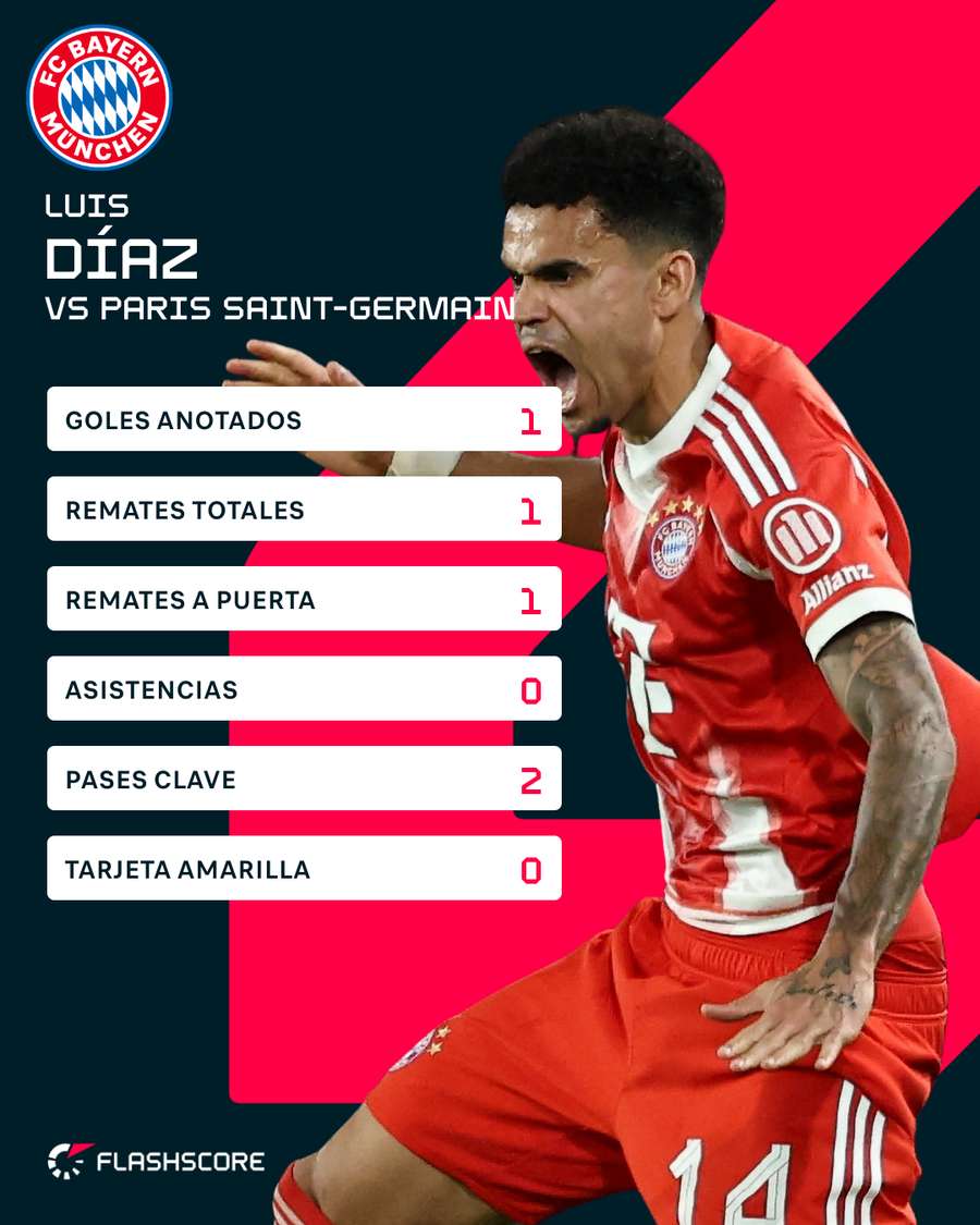 Los números de Luis Díaz ante el PSG