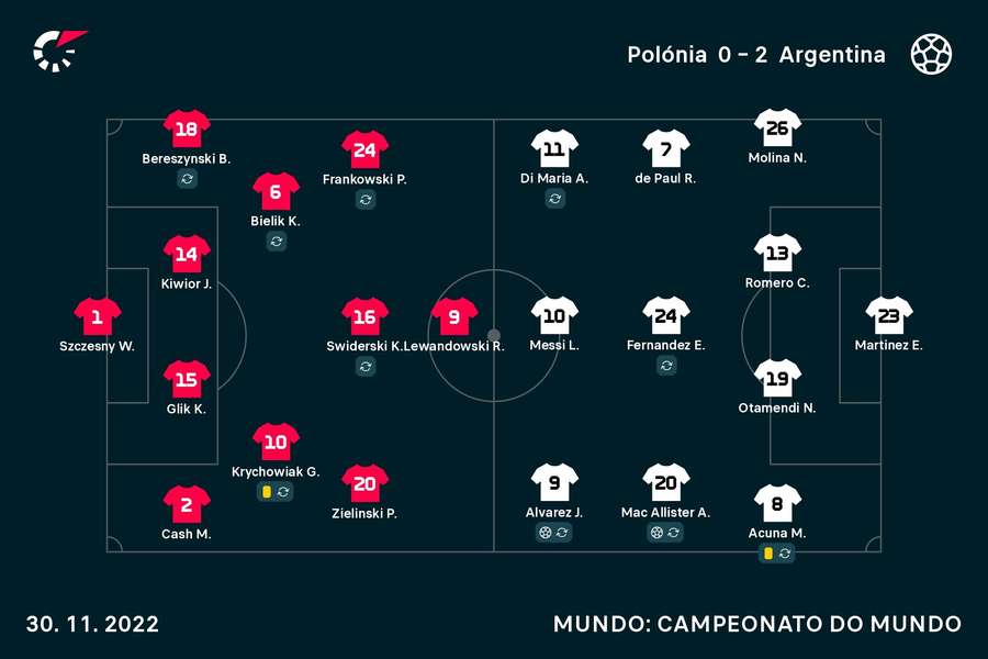 Os onzes de Polónia e Argentina