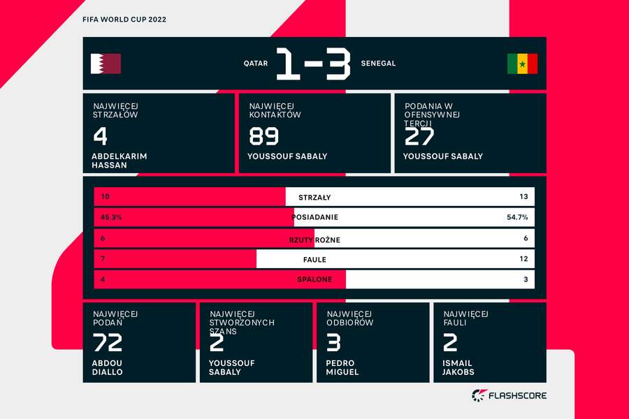Statystyki z meczu Katar - Senegal