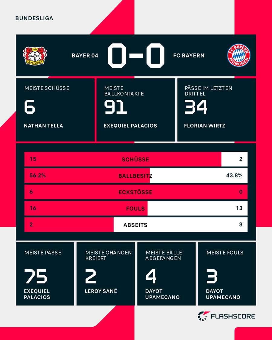 Stats: Leverkusen vs. Bayern