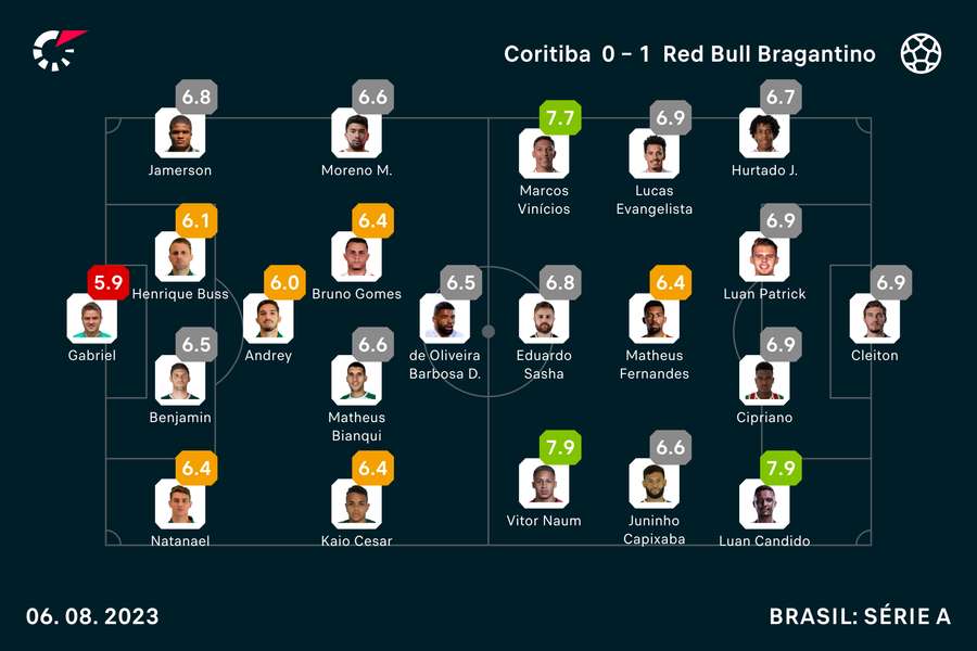 As notas dos jogadores em Coxa x Braga