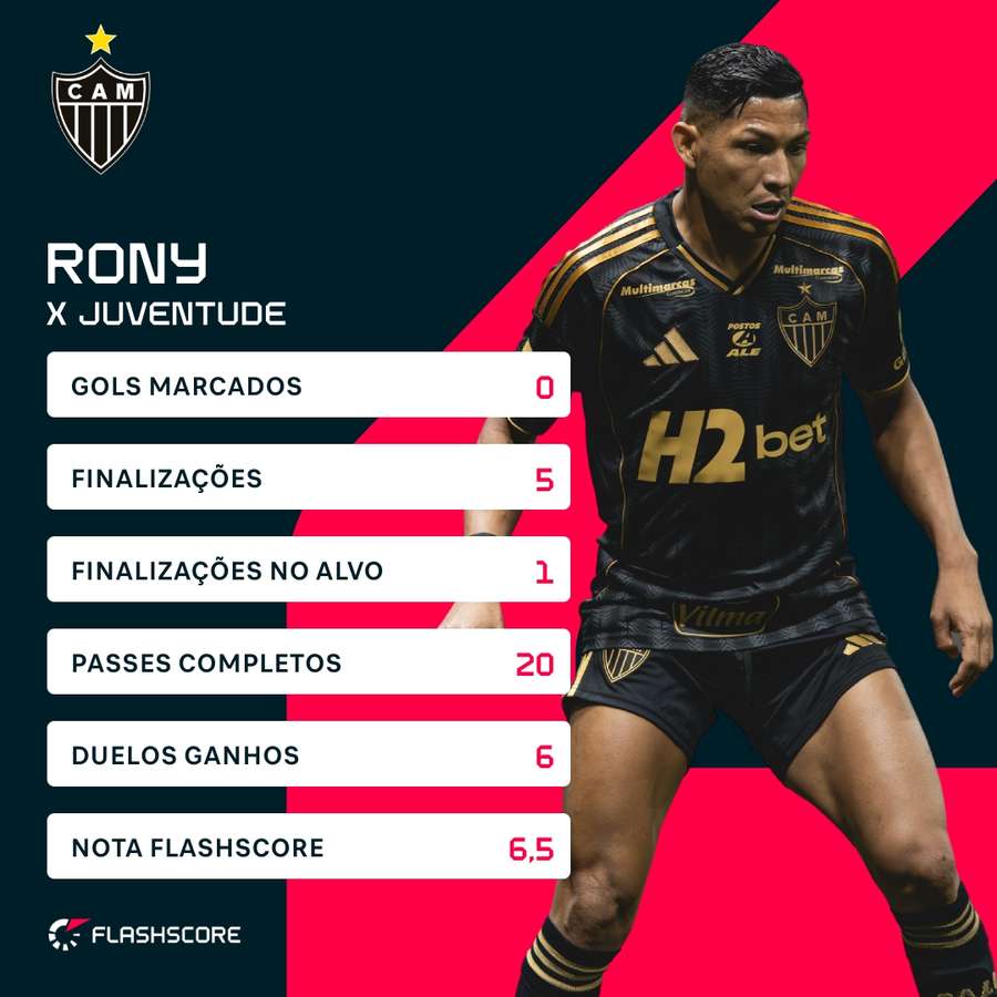 O desempenho de Rony contra o Juventude