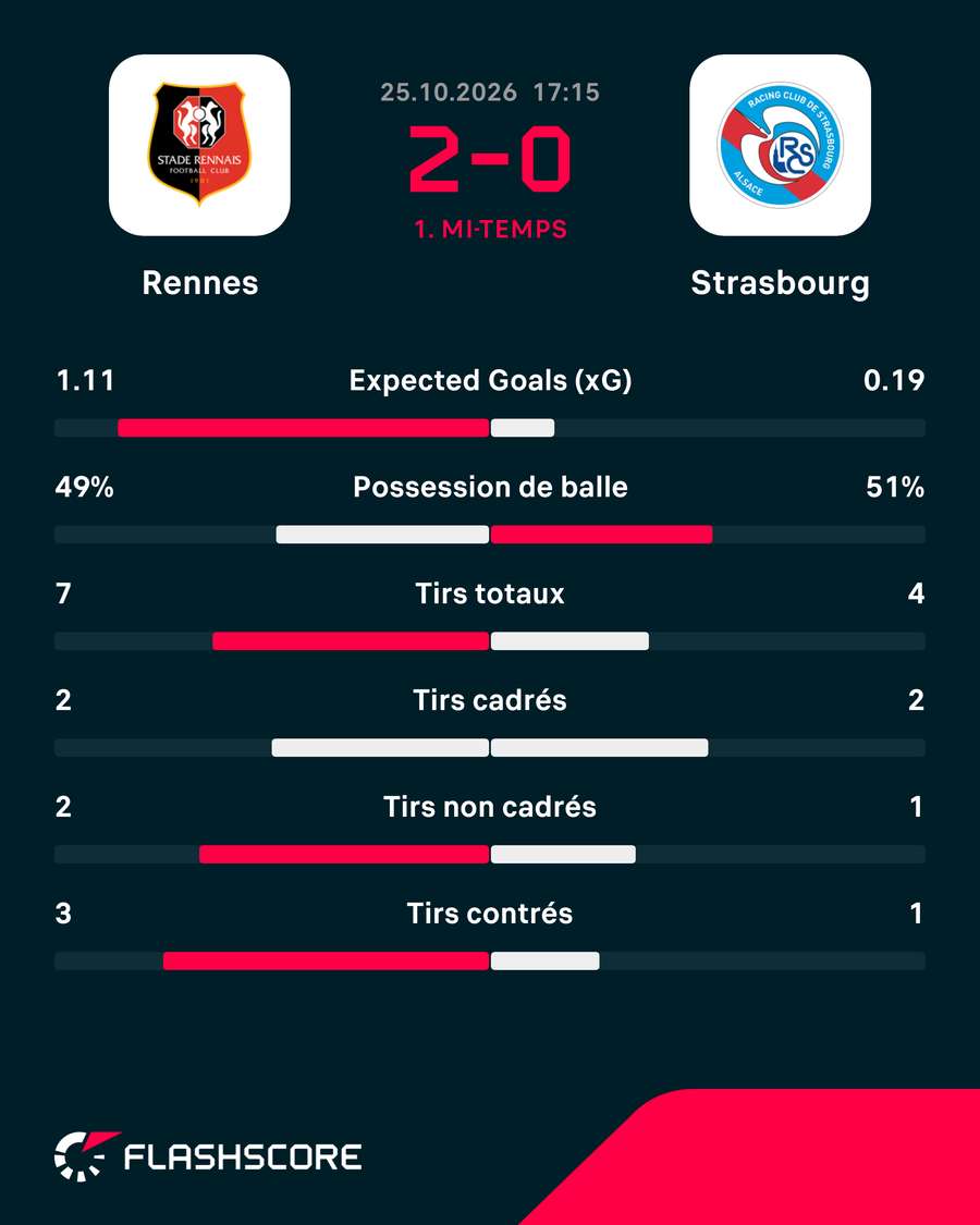 Les stats à la mi-temps Les stats à la mi-temps