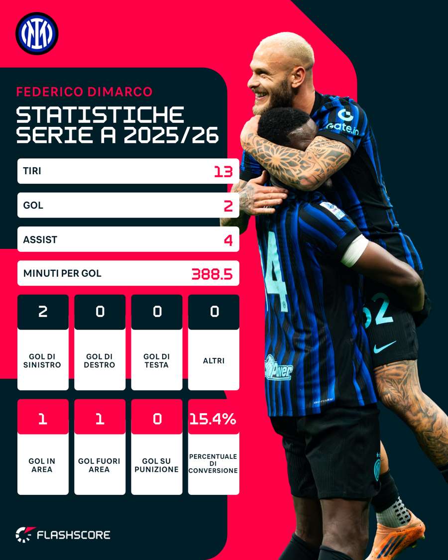 Le statistiche di Dimarco - Serie A 2025/26