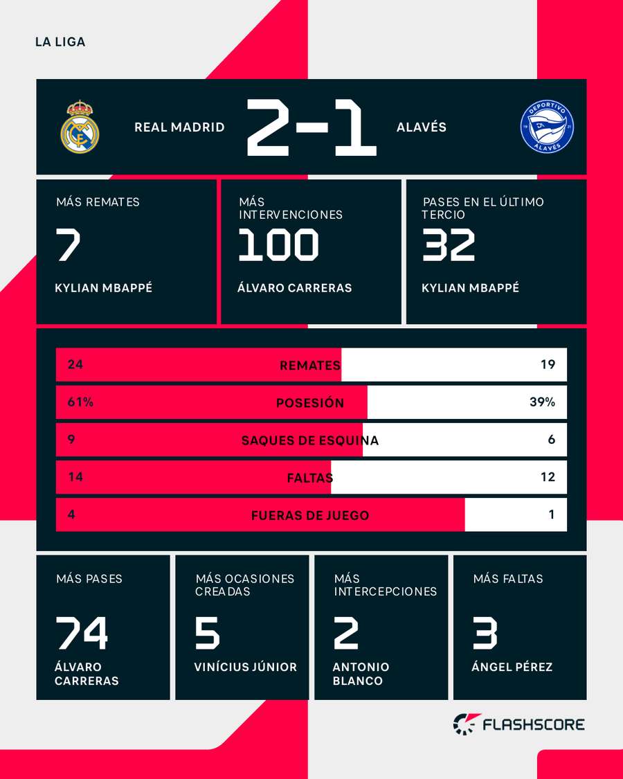 Estadísticas del Real Madrid-Alavés