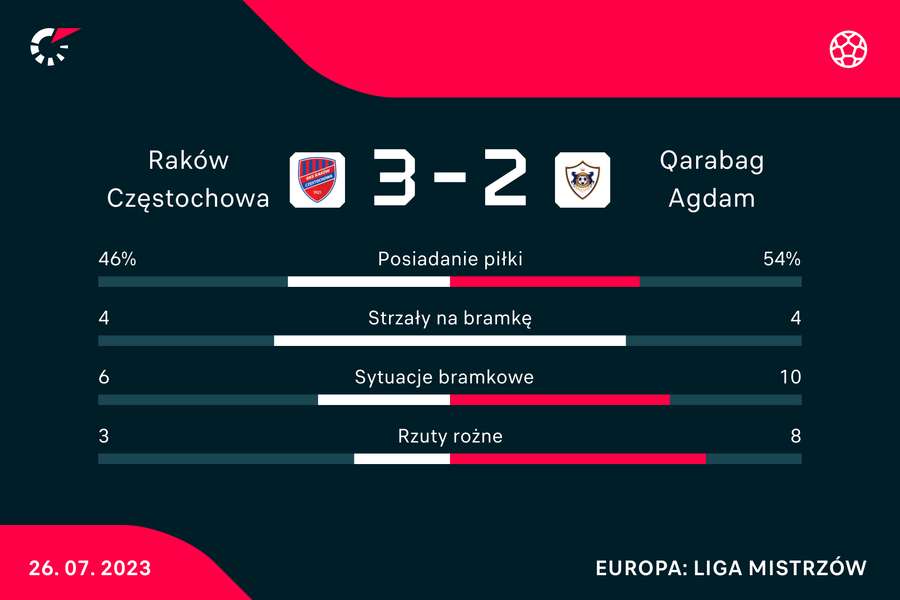 Wynik i statystyki meczu Raków-Karabach