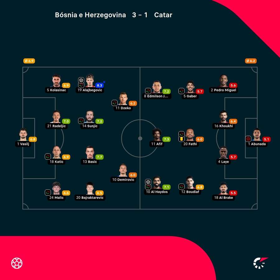 As notas dos jogadores