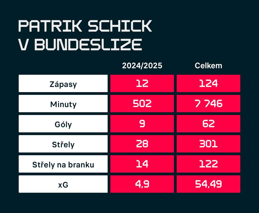 Bilance Patrika Schicka v Bundeslize