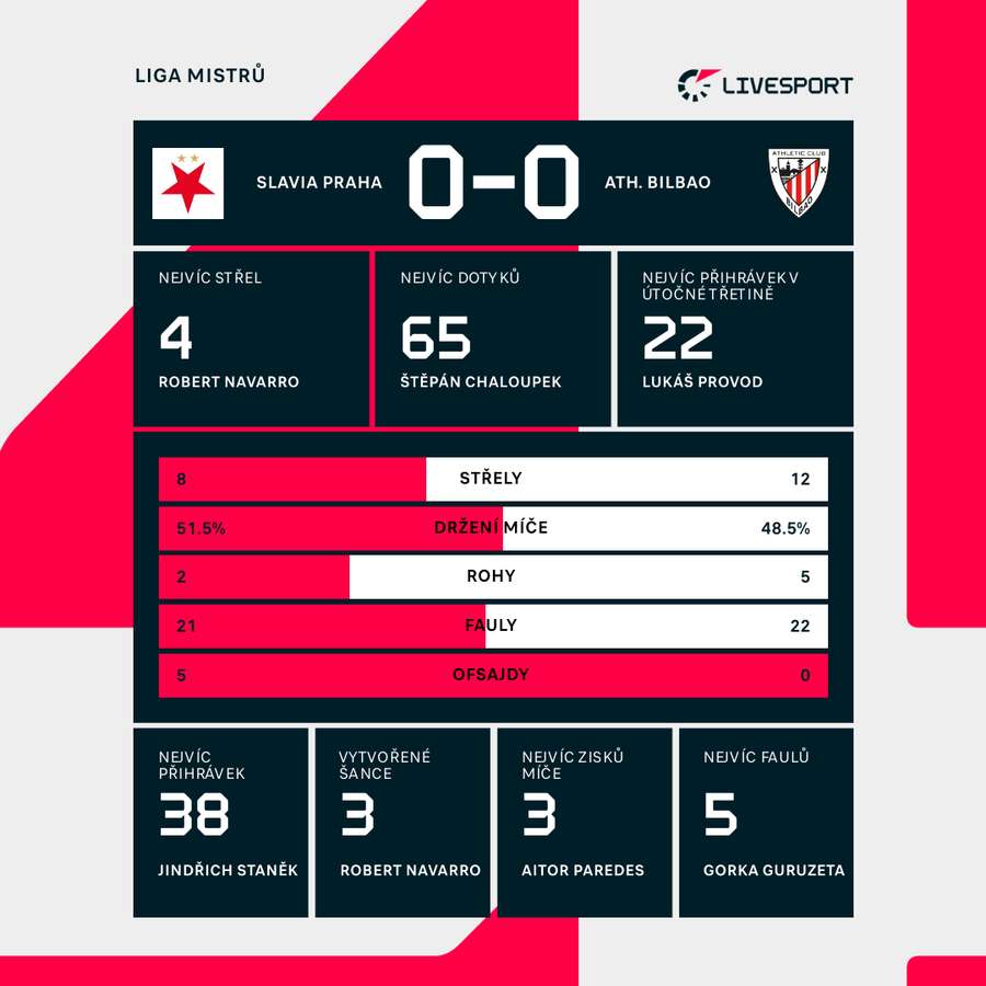 Statistiky utkání. Statistiky utkání.