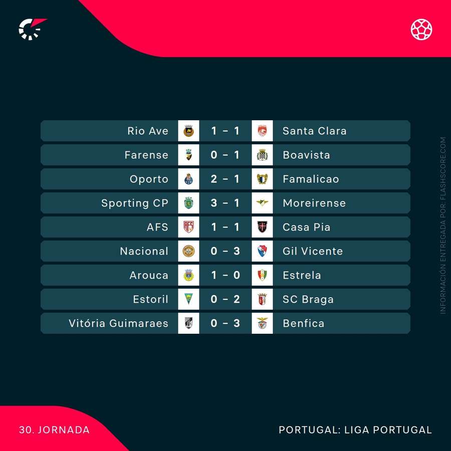 Resultados de la jornada 30 de la Liga Portugal Resultados de la jornada 30 de la Liga Portugal
