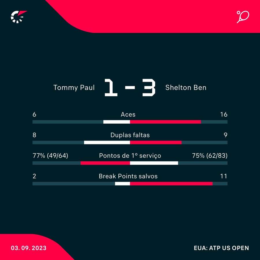 As estatísticas de Tommy Paul 1x3 Ben Shelton