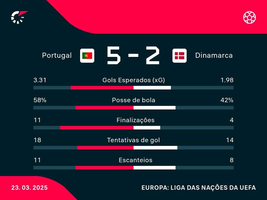 As estatísticas de Portugal x Dinamarca As estatísticas de Portugal x Dinamarca