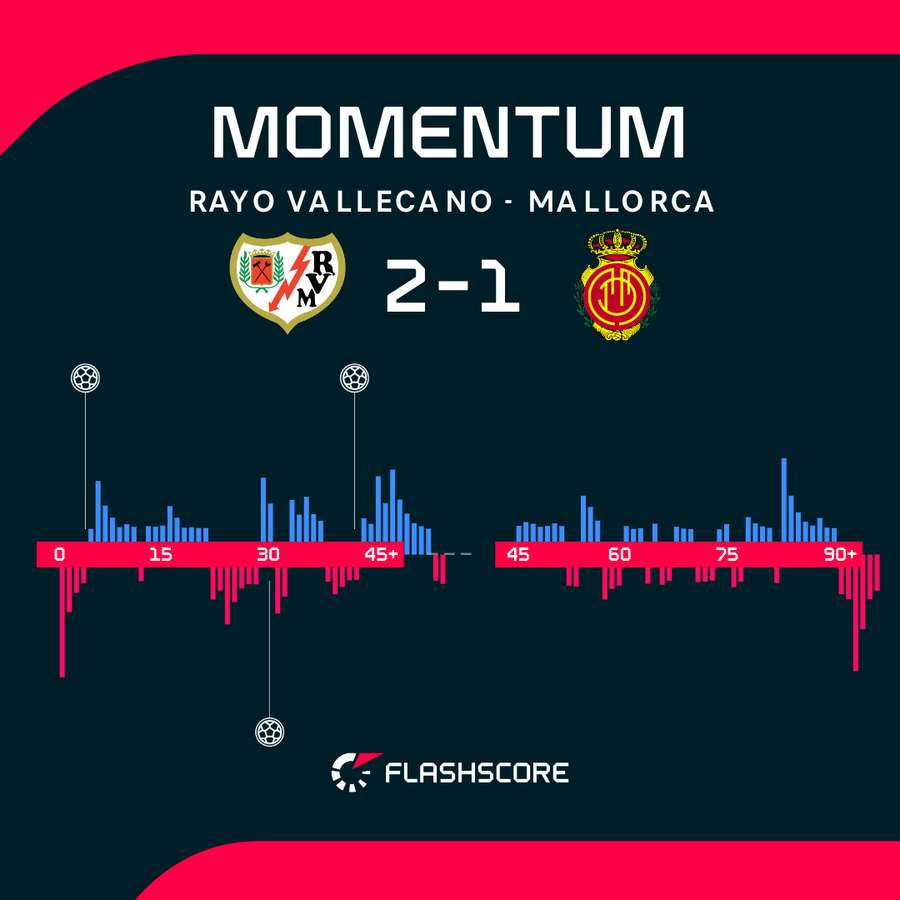 Momentum w meczu Rayo Vallecano - Real Mallorca