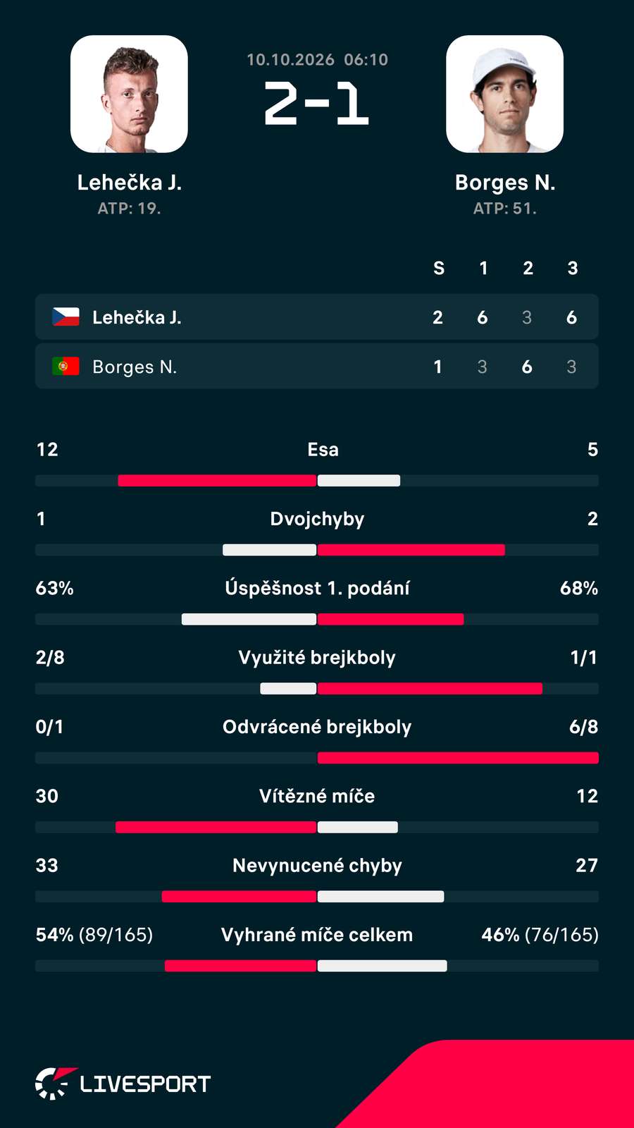 Statistiky zápasu. Statistiky zápasu.