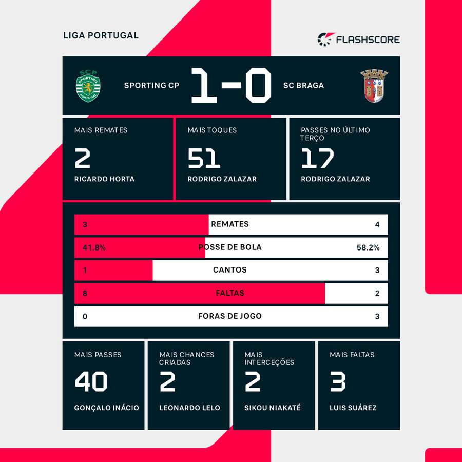 As estatísticas da partida ao intervalo