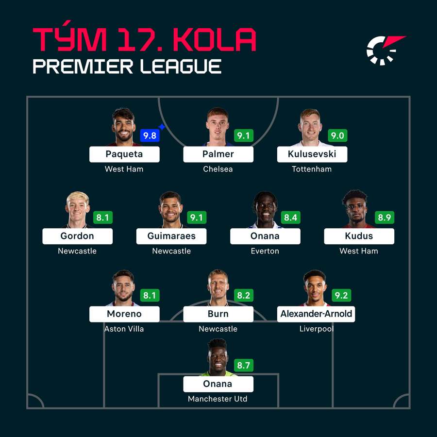 Sestava kola Premier League.