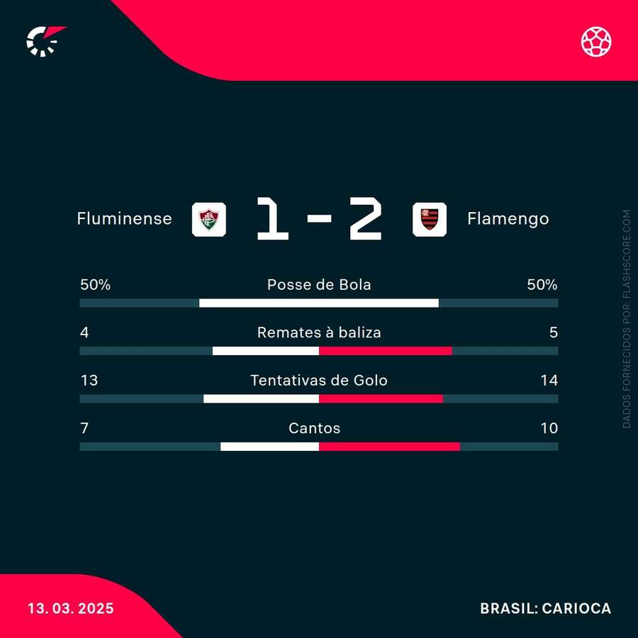 Os onzes iniciais da partida Os onzes iniciais da partida