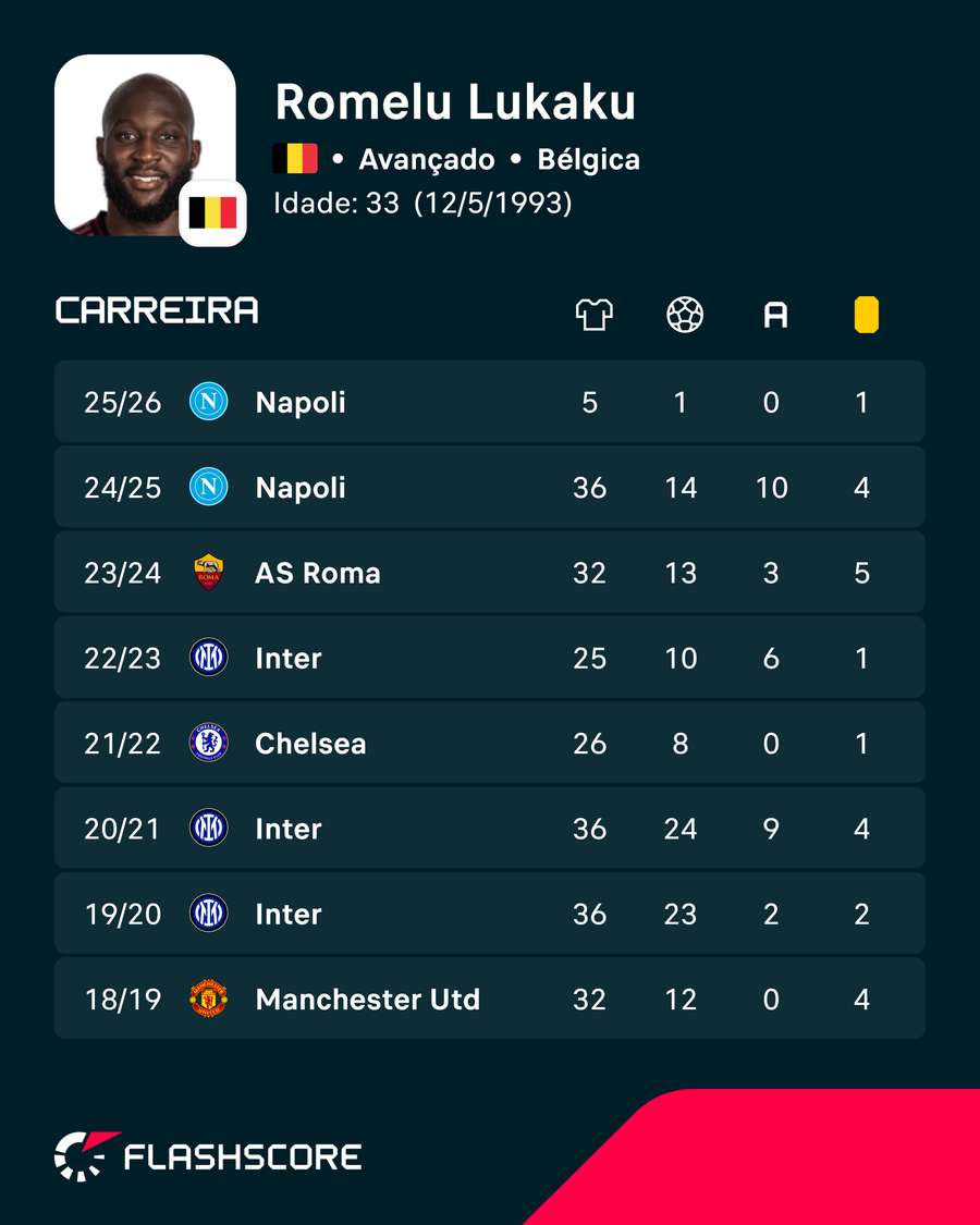 Les chiffres de Lukaku