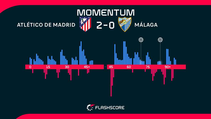 Momentos del Atlético de Madrid-Málaga Momentos del Atlético de Madrid-Málaga