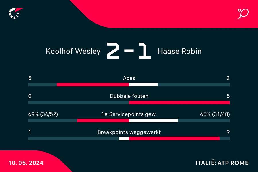 Statistieken Koolhof/Mektic - Haase/Tsitsipas