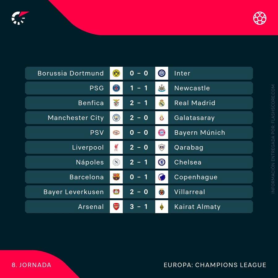 Resultados al descanso de la j8 de Champions (1/2) Resultados al descanso de la j8 de Champions (1/2)