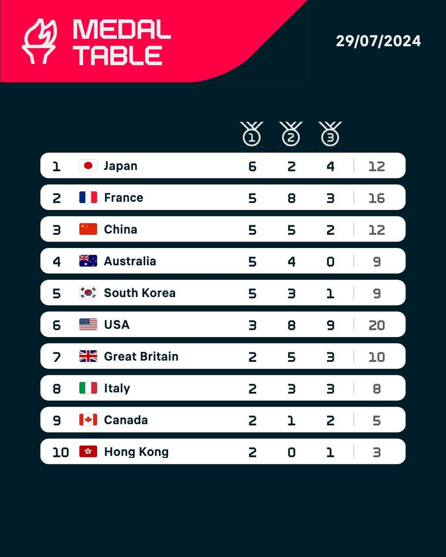 As it stands after day three