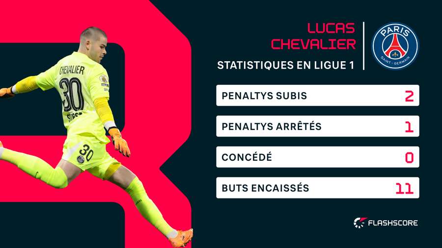 Les statistiques de Lucas Chevalier Les statistiques de Lucas Chevalier