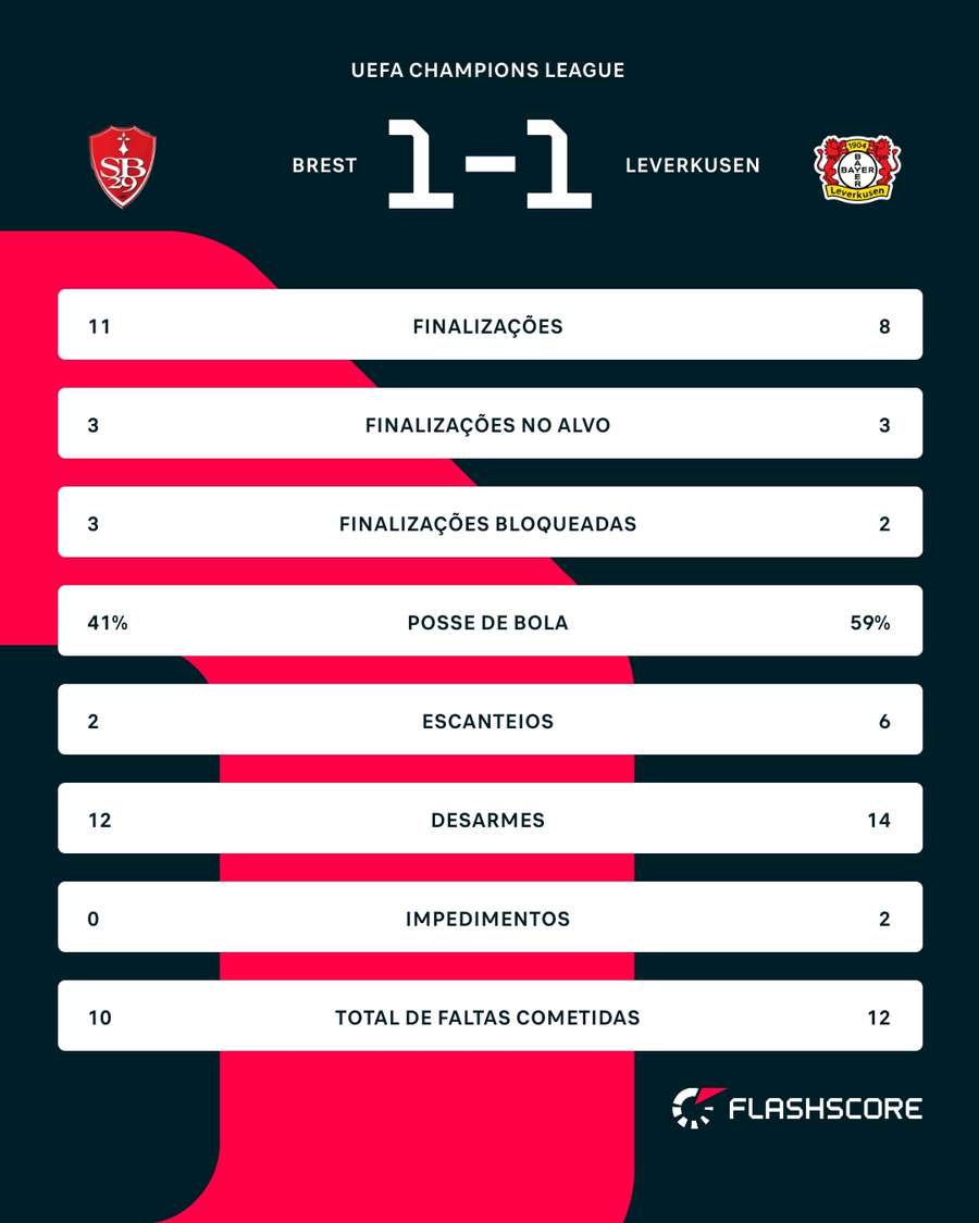 As estatísticas do empate entre Brest e Leverkusen