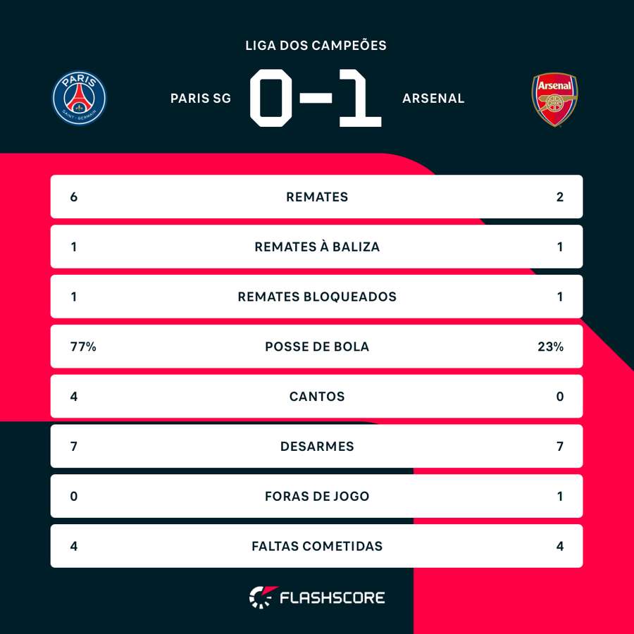 Estatísticas da partida ao intervalo