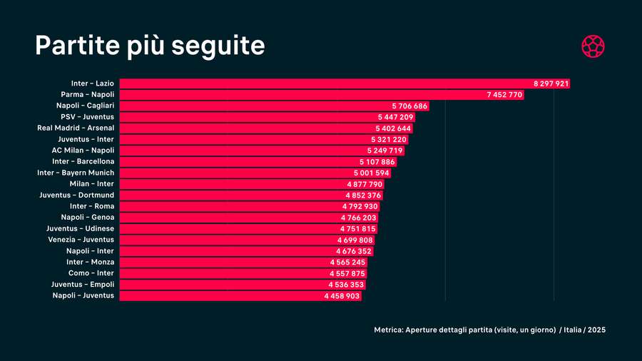 Le partite più seguite