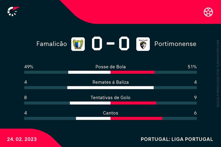 Estatísticas ao intervalo Estatísticas ao intervalo