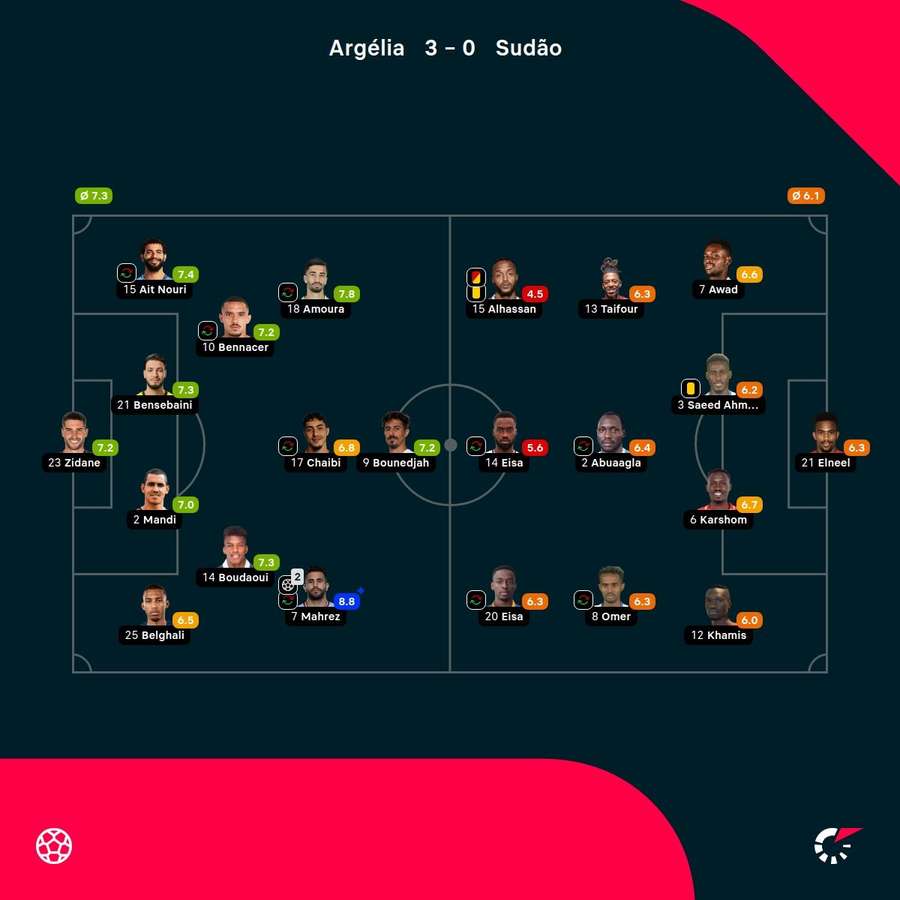 As notas dos jogadores