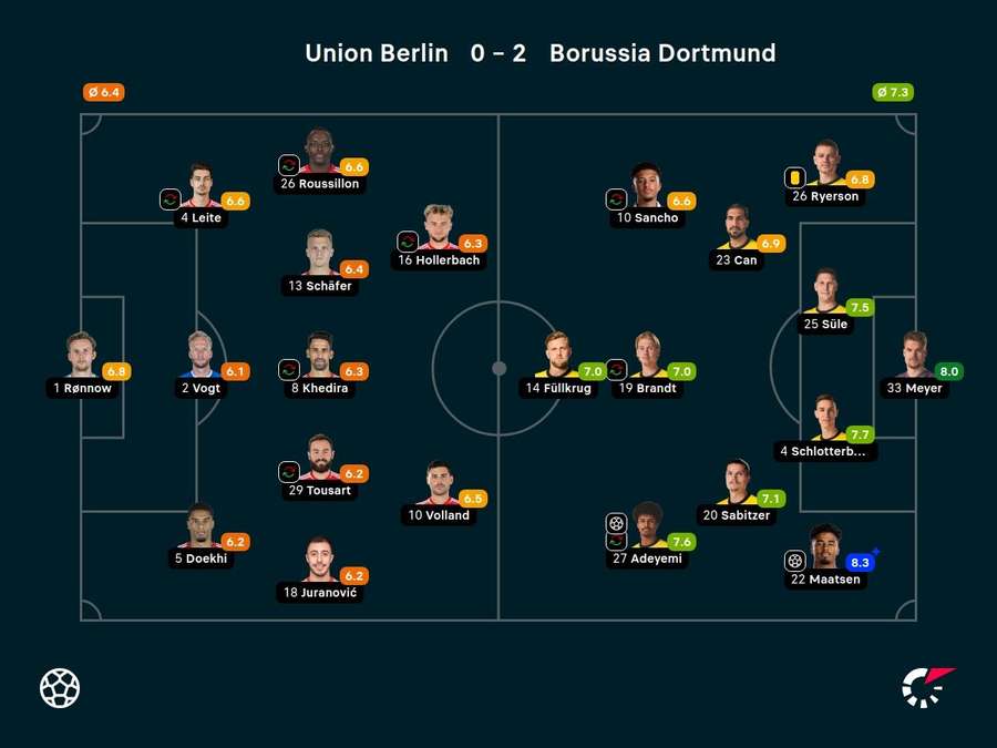 Noten: Union Berlin vs. Borussia Dortmund