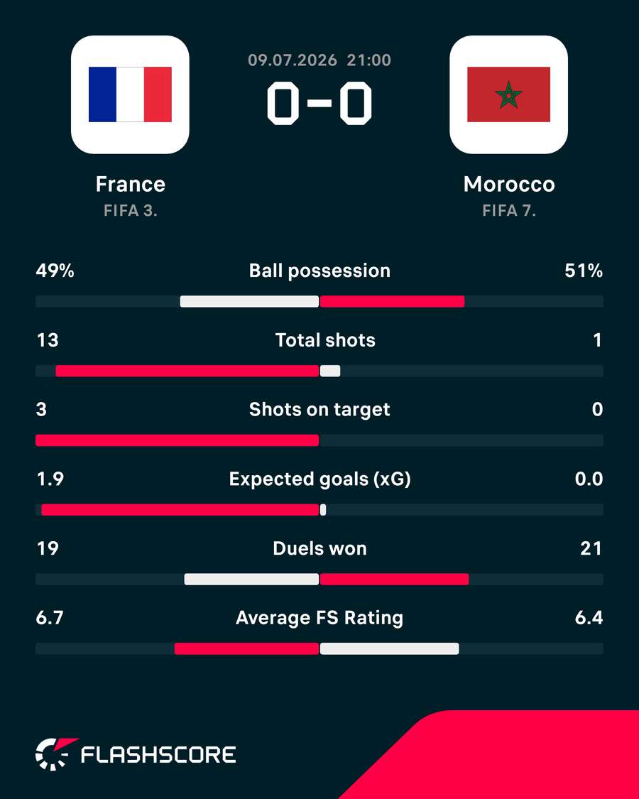 First-half stats First-half stats