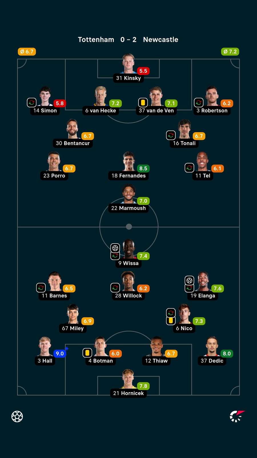 Notas dos jogadores