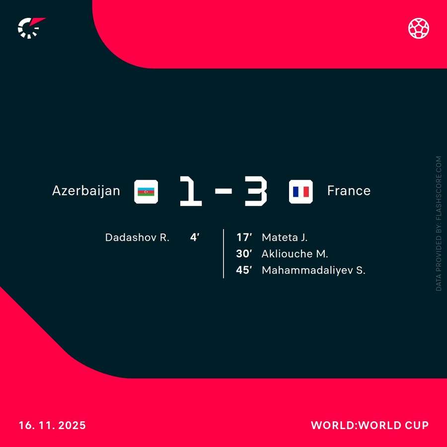 France were too good for Azerbaijan France were too good for Azerbaijan