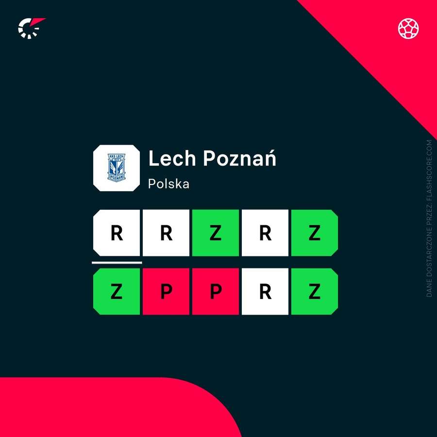 Ostatnie wyniki Lecha Poznań Ostatnie wyniki Lecha Poznań