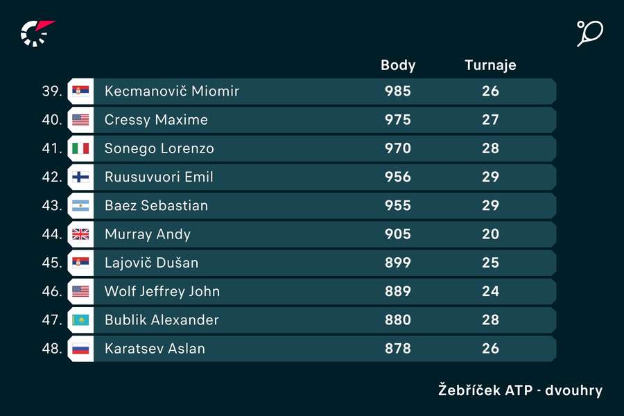 Umístění Andyho Murrayho v žebříčku ATP.