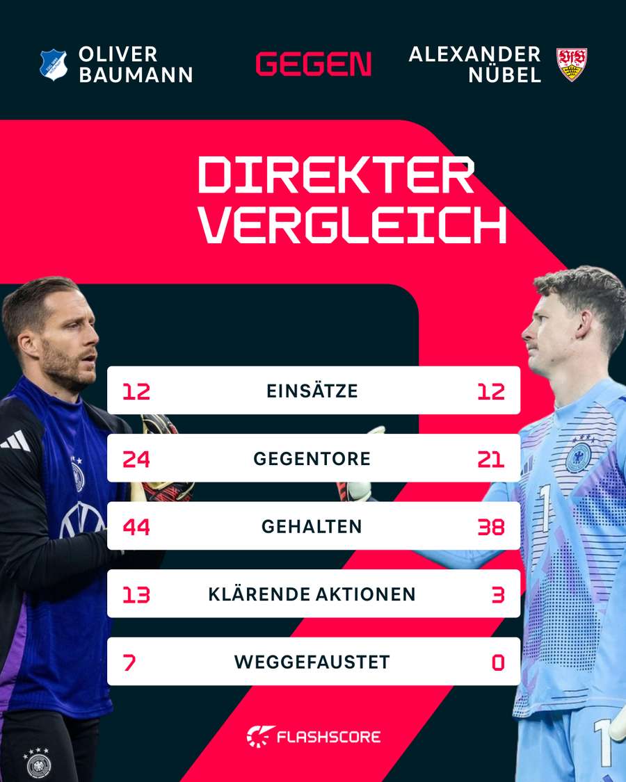 Baumann und Nübel im Bundesliga-Vergleich