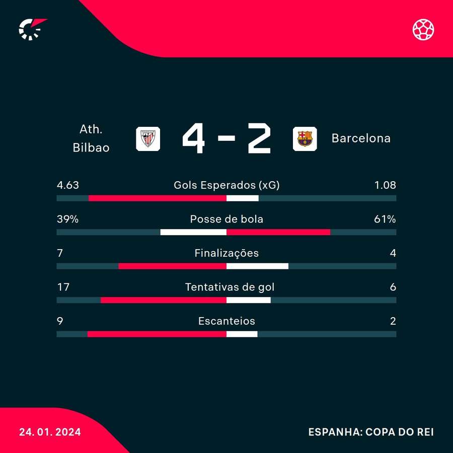 As estatísticas da eliminação do Barça em Bilbao