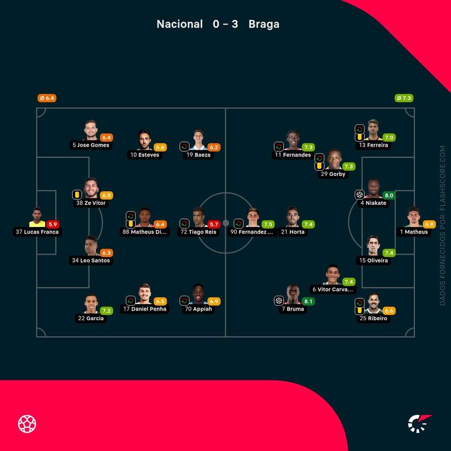 Pontuações dos jogadores