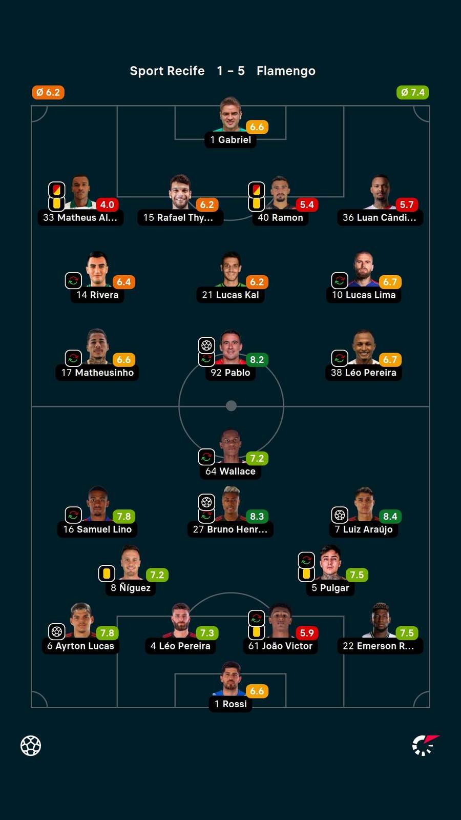 As notas dos jogadores titulares de Sport e Flamengo na partida As notas dos jogadores titulares de Sport e Flamengo na partida