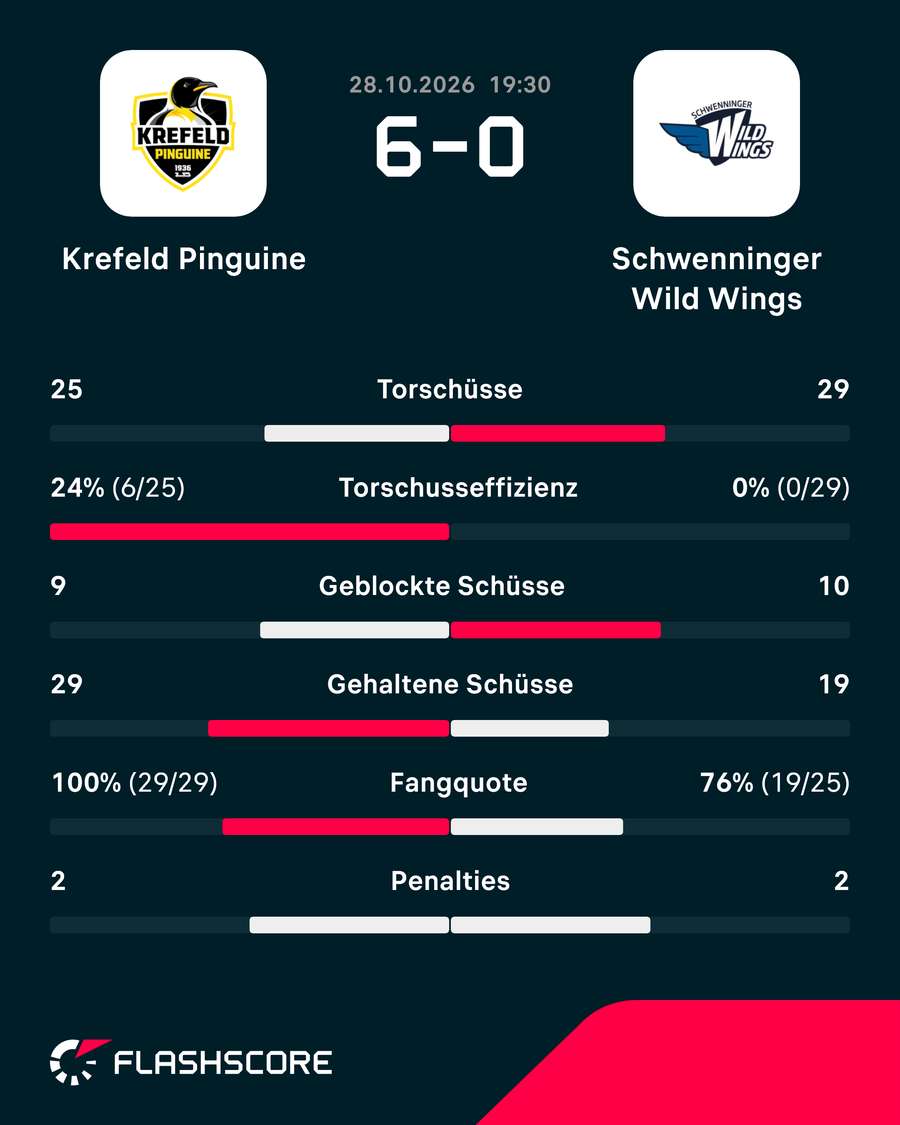 Statistiken: Krefeld vs. Schwenningen