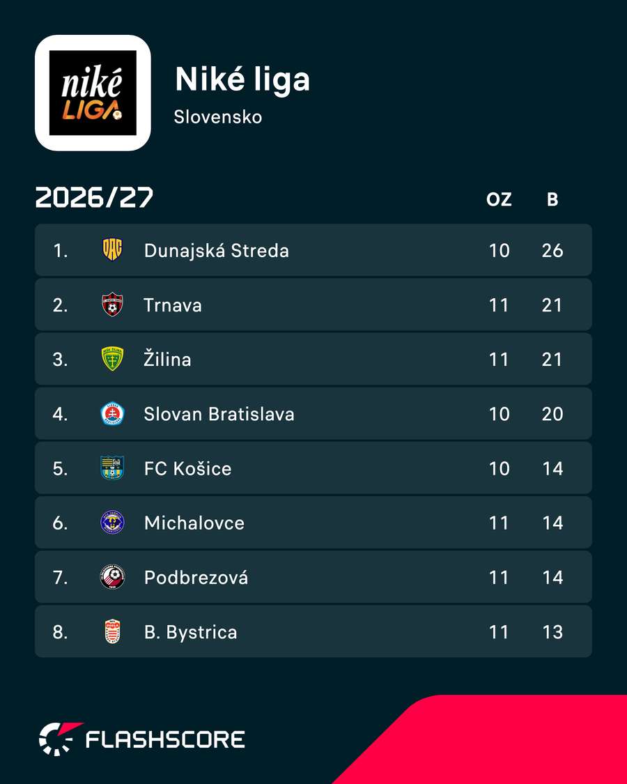 Aktuálna situácia v tabuľke. Aktuálna situácia v tabuľke.