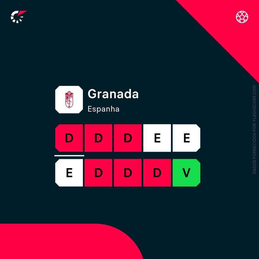 Os últimos 15 jogos do Granada