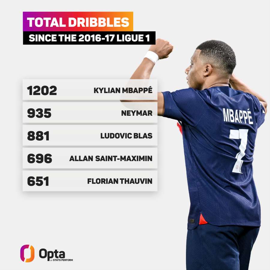 Kun holdkammeraten gennem mange år, Neymar, kommer bare tilnærmelsesvis i nærheden af Kylian Mbappés driblingstotal siden 2016.