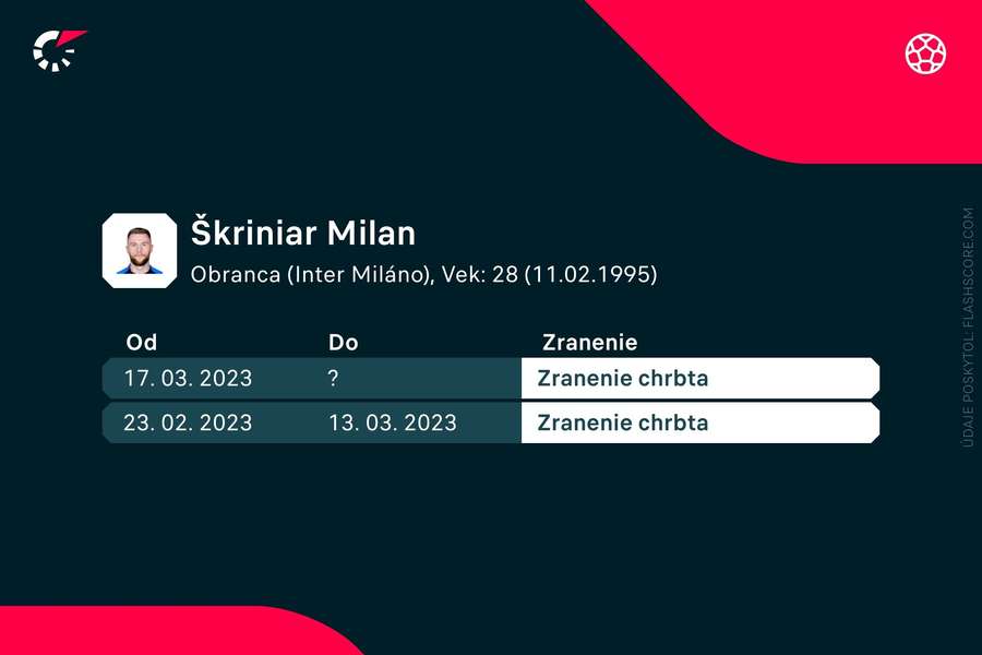 Časový rámec zranení Milana Škriniara.