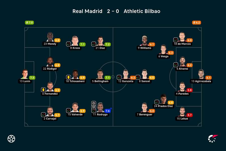Ratings Real Madrid-Athletic Bilbao