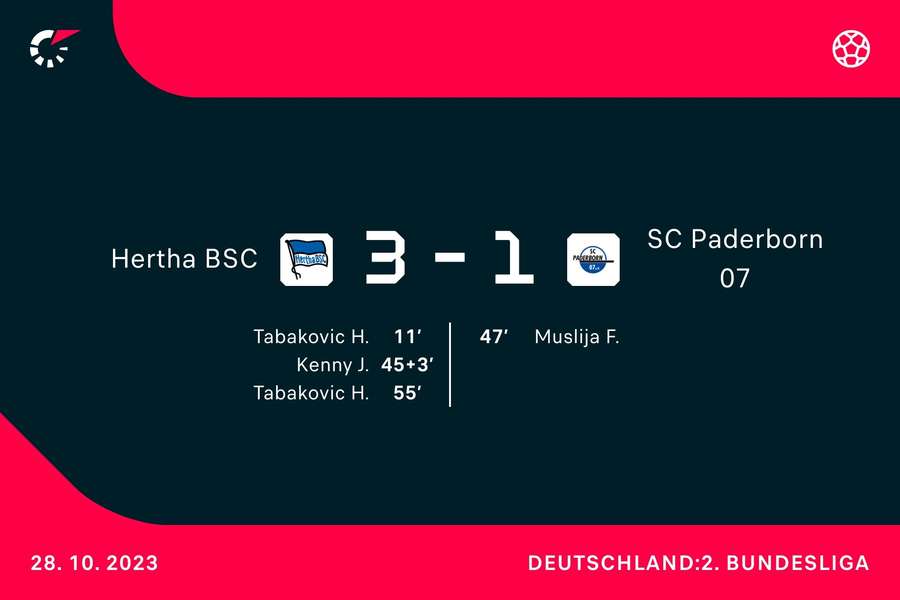 Hertha BSC vs. SC Paderborn: Der Spielverlauf im Überblick.