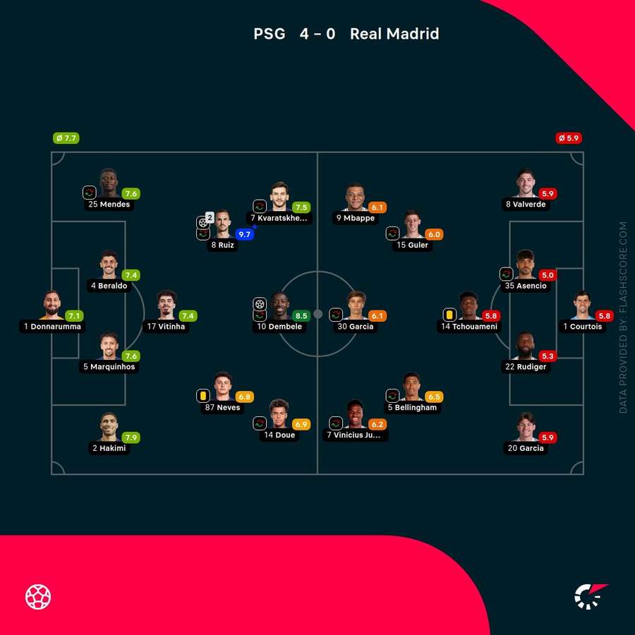 PSG vs Real Madrid Player Ratings PSG vs Real Madrid Player Ratings